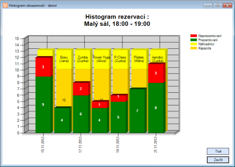 Histogram obsazenosti